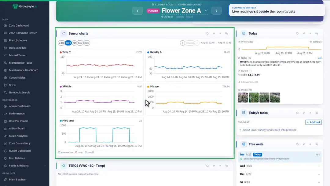 Actual room command center with environmental trends, room notes, runoff, crop photos and scheduled work in one view.