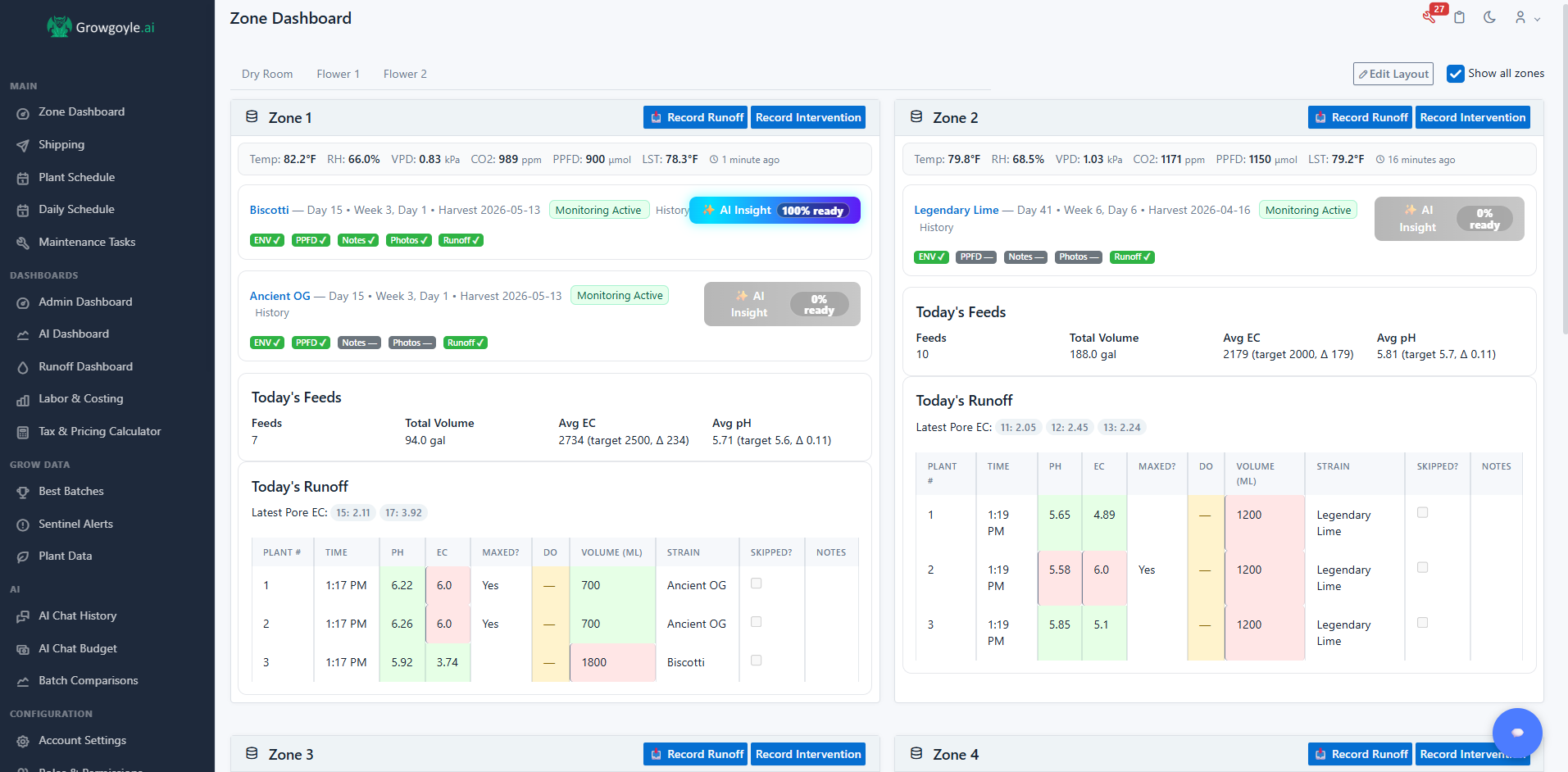 Growgoyle Zone Dashboard — real-time environmental monitoring, AI insights, feed and runoff tracking across all flower zones